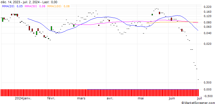 Chart JP MORGAN/CALL/ZTO EXPRADR/24/0.1/19.07.24