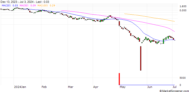 Chart BANK VONTOBEL/PUT/QUALCOMM/140/0.1/20.09.24