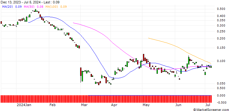 Chart BANK VONTOBEL/PUT/DAIMLER TRUCK HOLDING/34/0.1/20.09.24