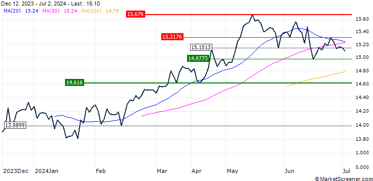 Chart HSBC MSCI EUROPE UCITS ETF - EUR