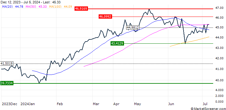 Chart HSBC EURO STOXX 50 UCITS ETF - EUR