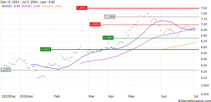 Chart Invesco FTSE RAFI Emerging Markets UCITS ETF Dist - USD