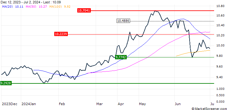 Chart Invesco FTSE RAFI Europe UCITS ETF Dist - EUR