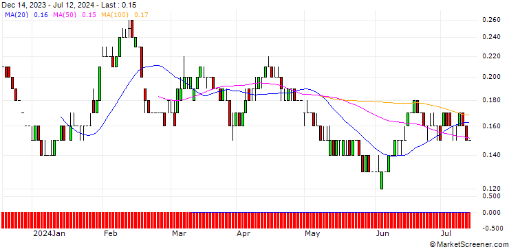 Chart SG/PUT/BAYER/20/0.1/19.06.26