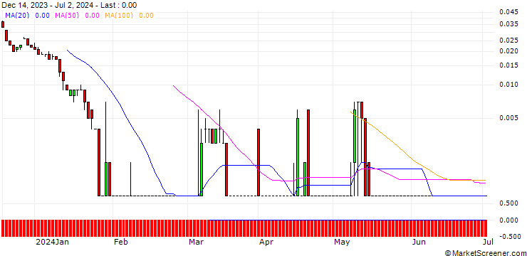 Chart SG/CALL/RWE AG/60.5/0.1/20.12.24