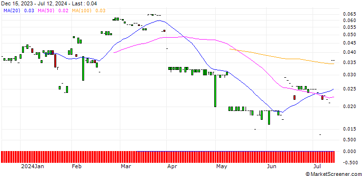Chart MORGAN STANLEY PLC/CALL/BCE/53/0.1/20.12.24