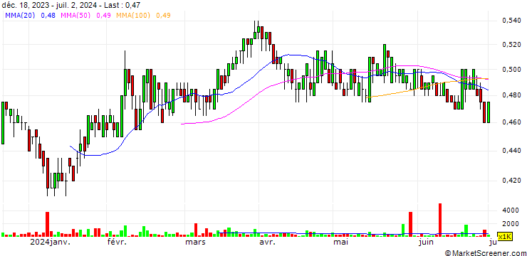 Chart Ardent Leisure Group
