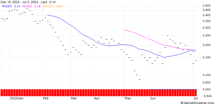 Chart JB/PUT/SIEMENS/170/0.025/20.09.24