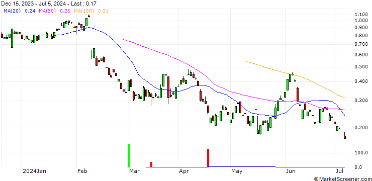 Chart CALL/TAKE-TWO INTERACTIVE SOFTW./200/0.1/17.01.25