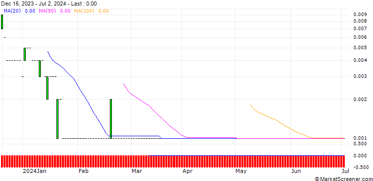 Chart CALL/FREENET/40/0.1/20.09.24