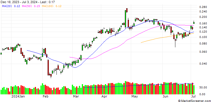 Chart INTESA SANPAOLO S.P.A./CALL/DEUTSCHE BANK/14.5/0.1/30.08.24