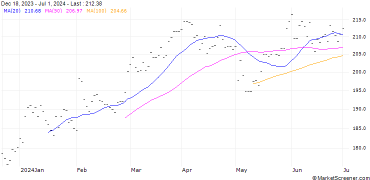 Chart DANSKE BANK (DK6) - ELA/20241220