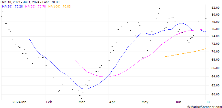 Chart AURUBIS AG (AU6) - ELA/20241220