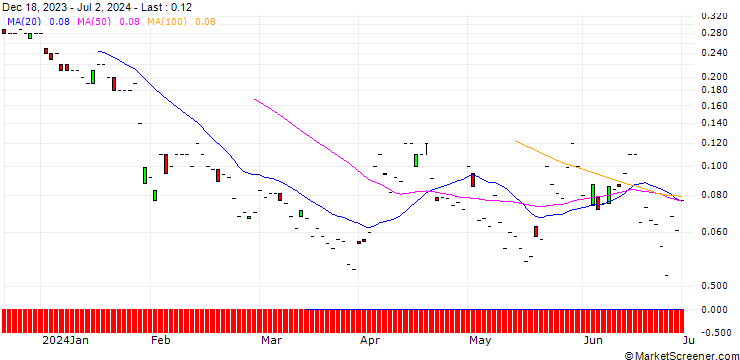 Chart JP MORGAN/PUT/SYSCO/67.5/0.1/16.08.24