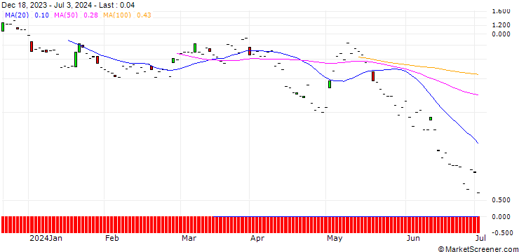Chart JP MORGAN/CALL/WAYFAIR A/80/0.1/16.08.24