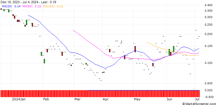 Chart JP MORGAN/PUT/SYSCO/70/0.1/16.08.24