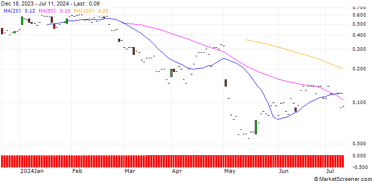 Chart JP MORGAN/PUT/WAYFAIR A/40/0.1/16.08.24