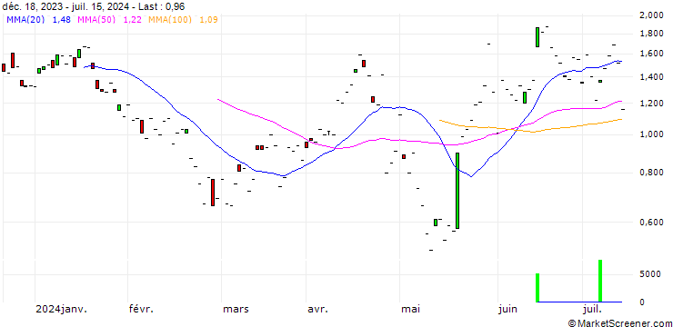 Chart JP MORGAN/PUT/UNION PACIFIC/240/0.1/16.08.24