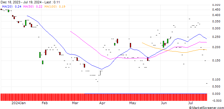 Chart JP MORGAN/PUT/SYSCO/72.5/0.1/16.08.24