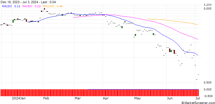 Chart JP MORGAN/CALL/SYSCO/75/0.1/16.08.24