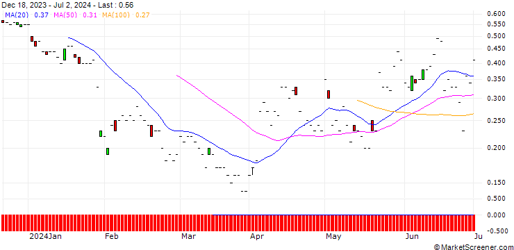 Chart JP MORGAN/PUT/SYSCO/75/0.1/16.08.24