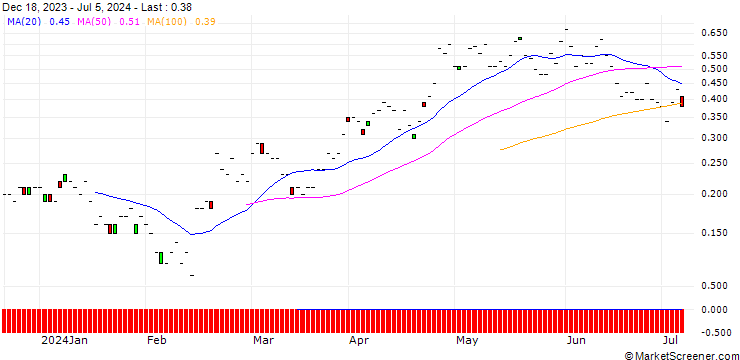 Chart JP MORGAN/CALL/ANTERO RESOURCES CO./30/0.1/16.08.24