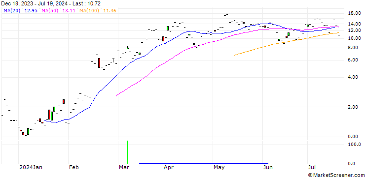 Chart JP MORGAN/CALL/APPLOVIN A/74/1/16.08.24