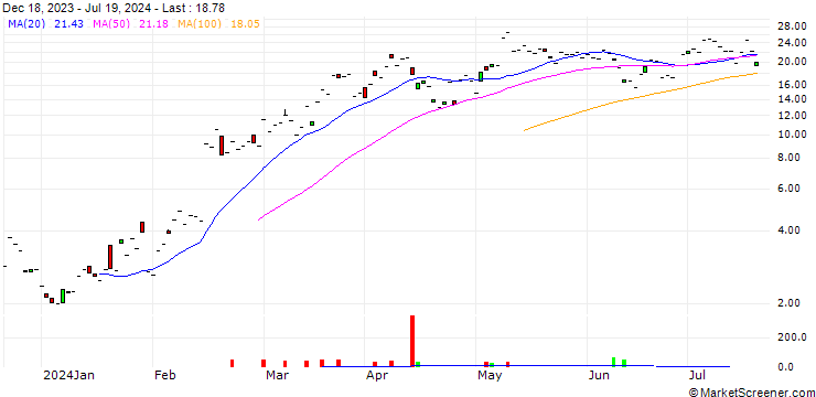 Chart JP MORGAN/CALL/APPLOVIN A/62/1/16.08.24