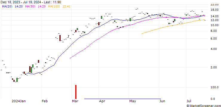 Chart JP MORGAN/CALL/APPLOVIN A/72/1/16.08.24