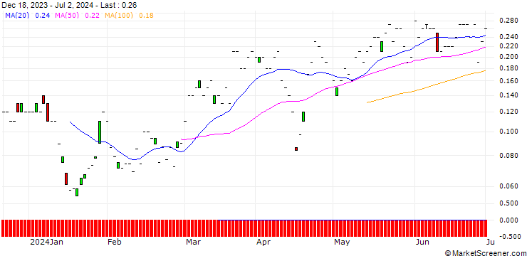 Chart JP MORGAN/CALL/BANK OF AMERICA/38/0.1/16.08.24