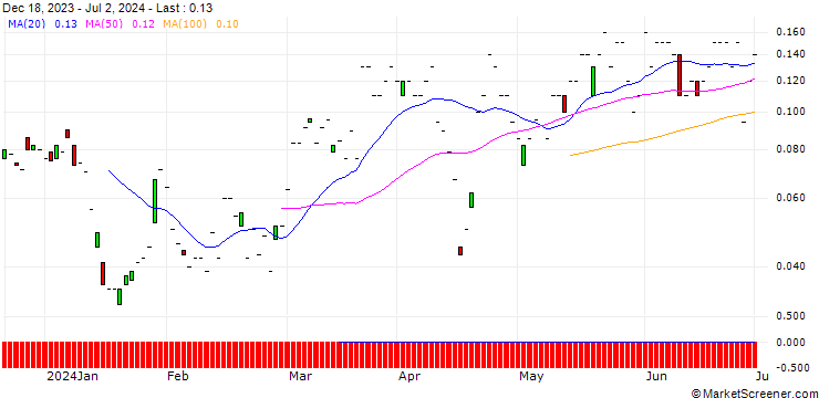 Chart JP MORGAN/CALL/BANK OF AMERICA/40/0.1/16.08.24