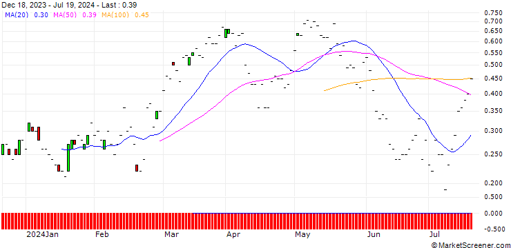 Chart JP MORGAN/CALL/AMERICAN INTERNATIONAL GROUP/75/0.1/16.08.24