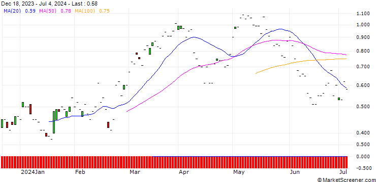 Chart JP MORGAN/CALL/AMERICAN INTERNATIONAL GROUP/70/0.1/16.08.24