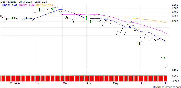 Chart JP MORGAN/CALL/AUTOMATIC DATA PROCESS/260/0.1/16.08.24