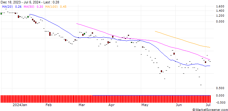 Chart JP MORGAN/PUT/AUTOMATIC DATA PROCESS/220/0.1/16.08.24