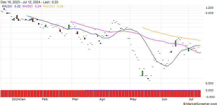 Chart JP MORGAN/PUT/HERSHEY/175/0.1/16.08.24