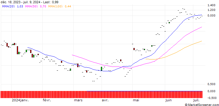 Chart JP MORGAN/PUT/GLOBAL PAYMENTS/105/0.1/16.08.24