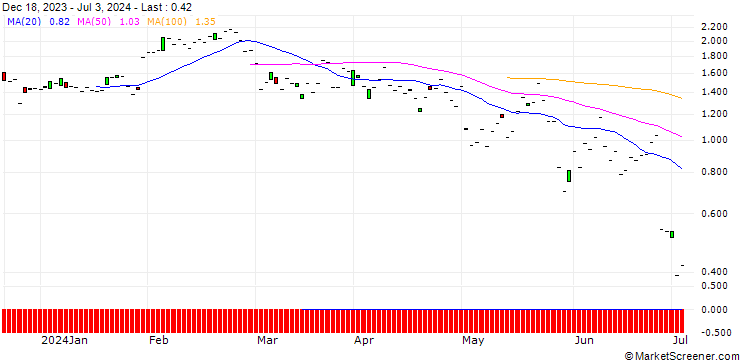 Chart JP MORGAN/CALL/AUTOMATIC DATA PROCESS/250/0.1/16.08.24