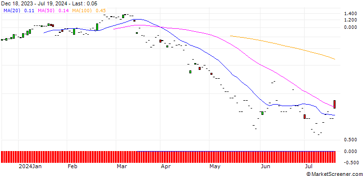 Chart JP MORGAN/CALL/ABBOTT LABORATORIES/110/0.1/16.08.24