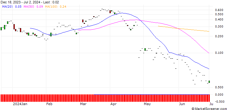 Chart JP MORGAN/CALL/HARLEY-DAVIDSON/40/0.1/16.08.24