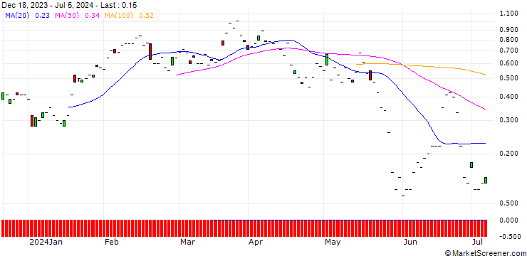 Chart JP MORGAN/CALL/DRAFTKINGS A/42.5/0.1/16.08.24