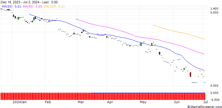 Chart JP MORGAN/CALL/UPSTART HOLDINGS/70/0.1/19.07.24