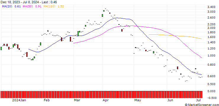 Chart JP MORGAN/CALL/PHILLIPS 66/145/0.1/16.08.24