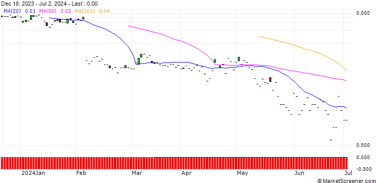 Chart JP MORGAN/CALL/SNAP/26/1/19.07.24