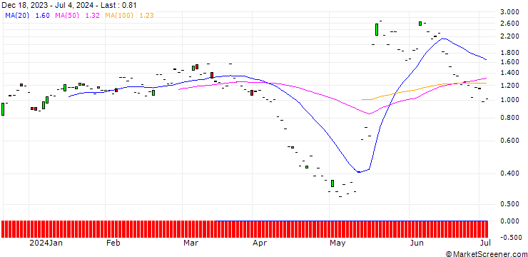 Chart JP MORGAN/CALL/WIX.COM LTD./150/0.1/19.07.24