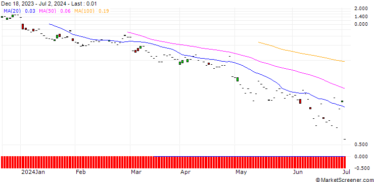 Chart JP MORGAN/CALL/SOFI TECHNOLOGIES/13/1/19.07.24
