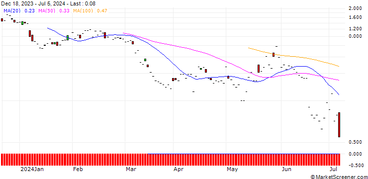 Chart JP MORGAN/PUT/CONSTELLATION BRANDS/245/0.1/19.07.24