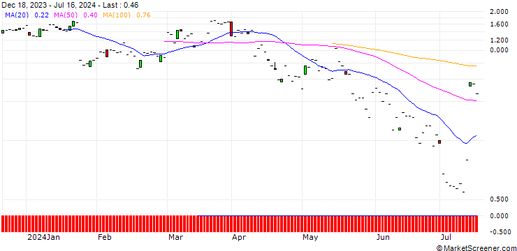 Chart JP MORGAN/CALL/D.R. HORTON/155/0.1/16.08.24