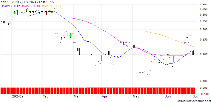 Chart JP MORGAN/PUT/LYFT INC. A/15/0.1/19.07.24