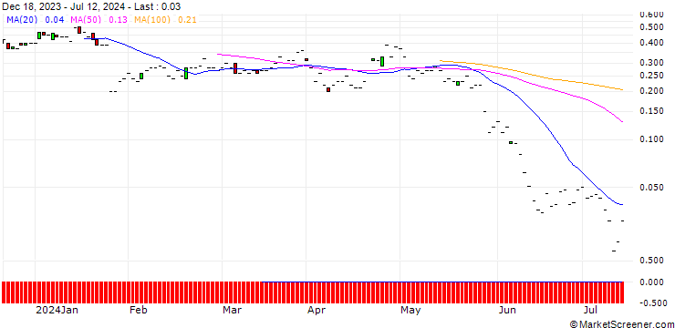 Chart JP MORGAN/CALL/NORTHROP GRUMMAN/460/0.01/16.08.24